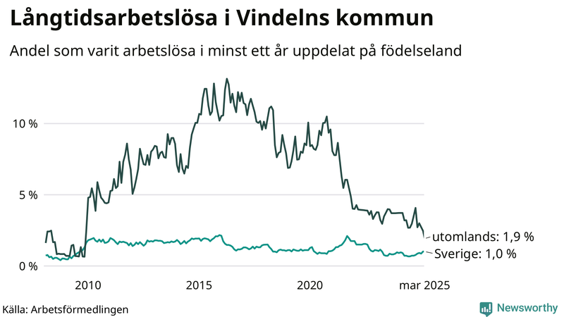 Graf: Andel arbetslösa uppdelat på födelseland i Vindeln