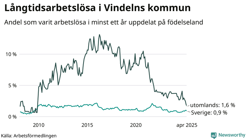 Graf: Andel arbetslösa uppdelat på födelseland i Vindeln