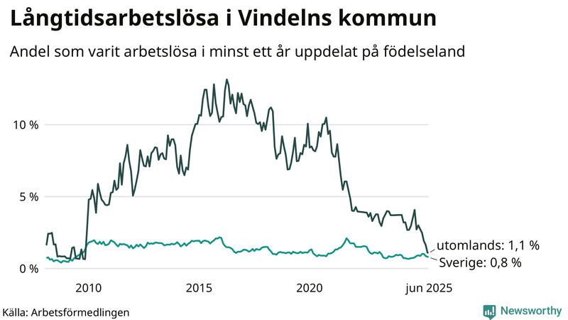 Graf: Andel arbetslösa uppdelat på födelseland i Vindeln