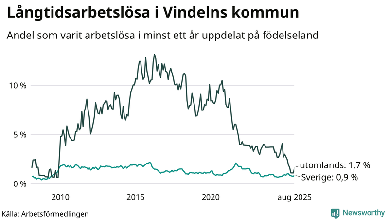 Graf: Andel arbetslösa uppdelat på födelseland i Vindeln