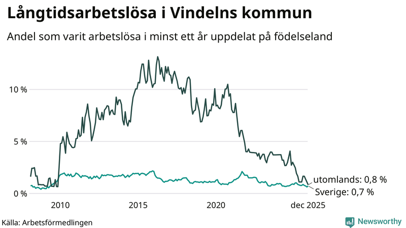 Graf: Andel arbetslösa uppdelat på födelseland i Vindeln