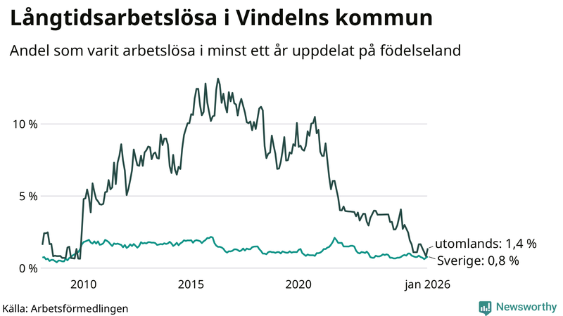 Graf: Andel arbetslösa uppdelat på födelseland i Vindeln
