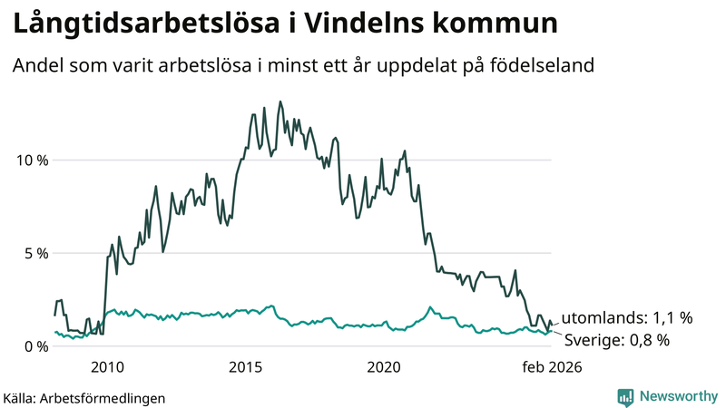 Graf: Andel arbetslösa uppdelat på födelseland i Vindeln