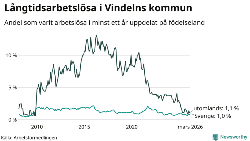 Graf: Andel arbetslösa uppdelat på födelseland i Vindeln