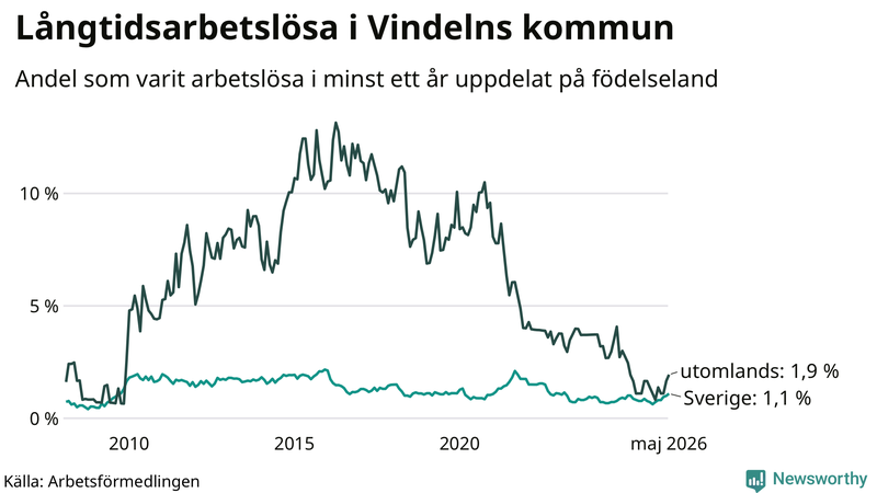 Graf: Andel arbetslösa uppdelat på födelseland i Vindeln