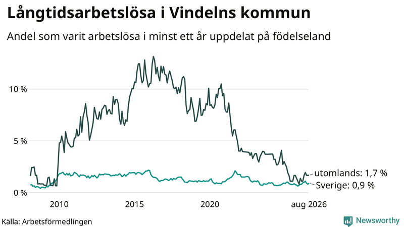 Graf: Andel arbetslösa uppdelat på födelseland i Vindeln