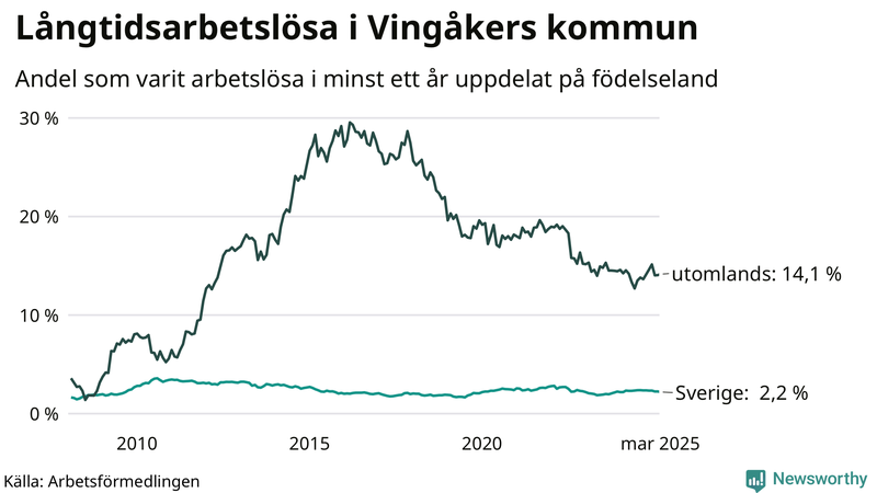 Graf: Andel arbetslösa uppdelat på födelseland i Vingåker