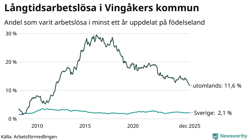 Graf: Andel arbetslösa uppdelat på födelseland i Vingåker
