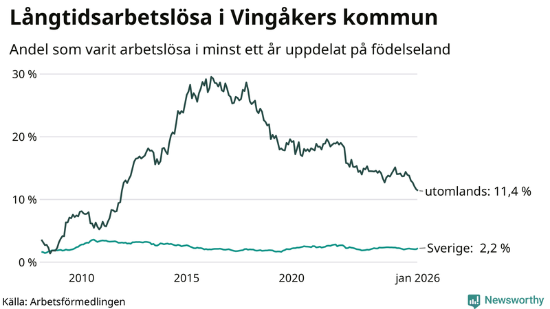 Graf: Andel arbetslösa uppdelat på födelseland i Vingåker