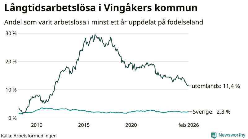 Graf: Andel arbetslösa uppdelat på födelseland i Vingåker