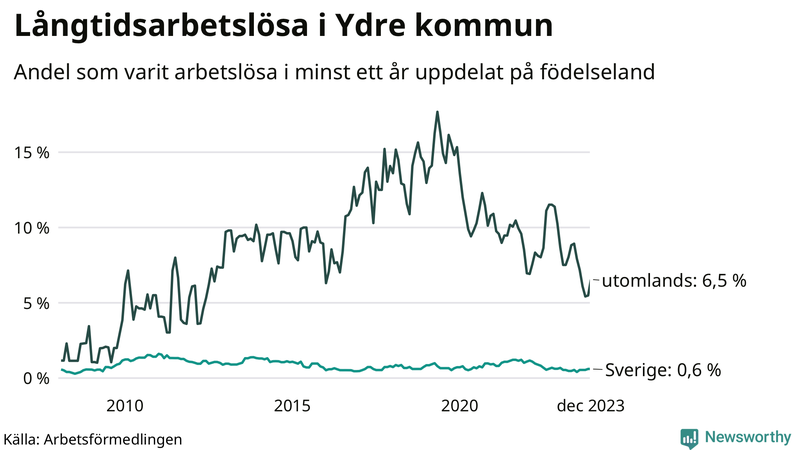 Graf: Andel arbetslösa uppdelat på födelseland i Ydre