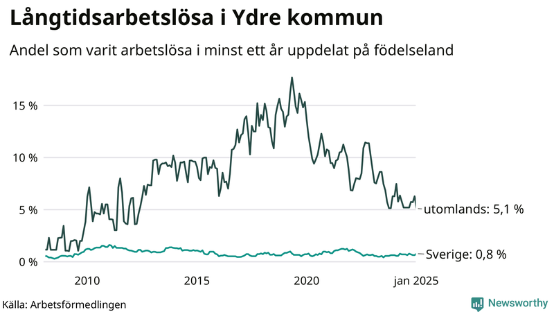 Graf: Andel arbetslösa uppdelat på födelseland i Ydre