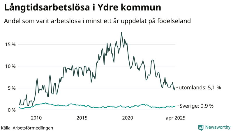 Graf: Andel arbetslösa uppdelat på födelseland i Ydre
