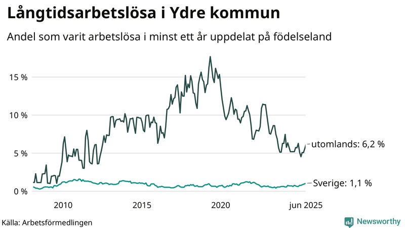 Graf: Andel arbetslösa uppdelat på födelseland i Ydre