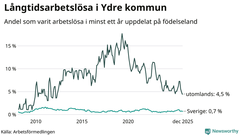 Graf: Andel arbetslösa uppdelat på födelseland i Ydre