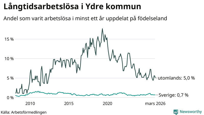 Graf: Andel arbetslösa uppdelat på födelseland i Ydre
