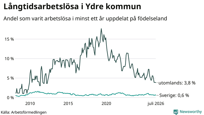 Graf: Andel arbetslösa uppdelat på födelseland i Ydre