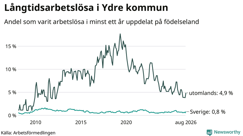 Graf: Andel arbetslösa uppdelat på födelseland i Ydre