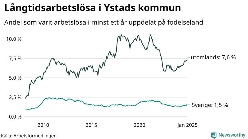 Graf: Andel arbetslösa uppdelat på födelseland i Ystad