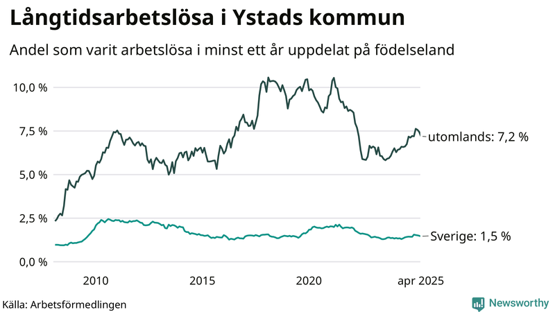 Graf: Andel arbetslösa uppdelat på födelseland i Ystad