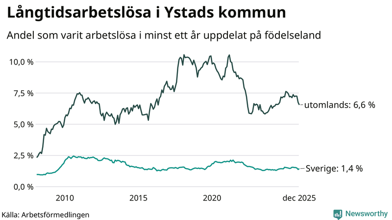 Graf: Andel arbetslösa uppdelat på födelseland i Ystad