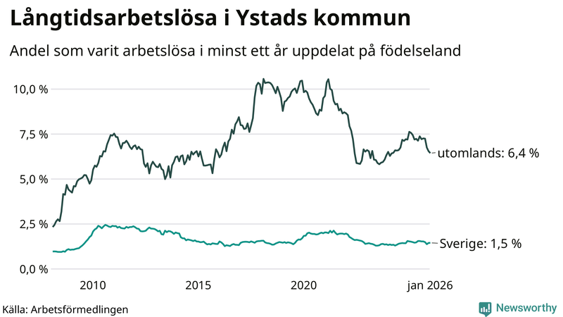 Graf: Andel arbetslösa uppdelat på födelseland i Ystad
