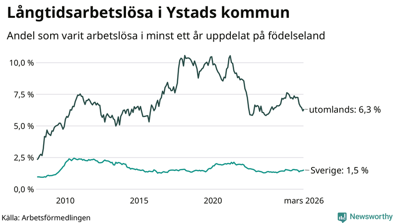 Graf: Andel arbetslösa uppdelat på födelseland i Ystad