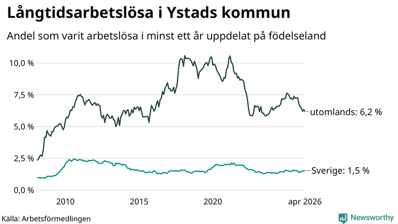 Graf: Andel arbetslösa uppdelat på födelseland i Ystad