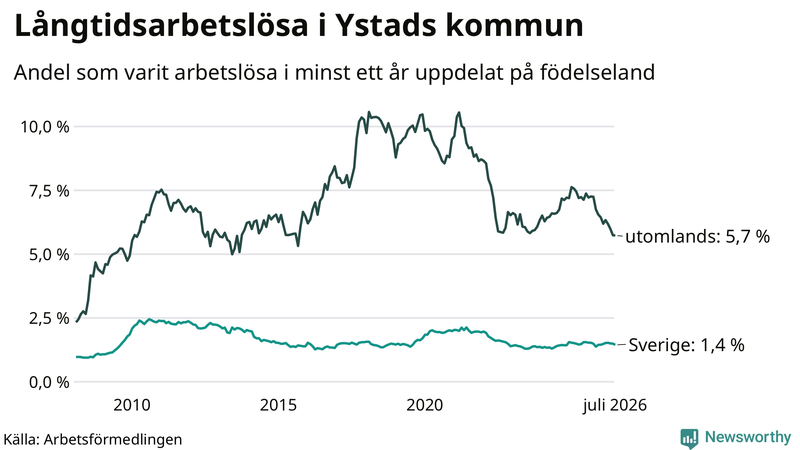 Graf: Andel arbetslösa uppdelat på födelseland i Ystad