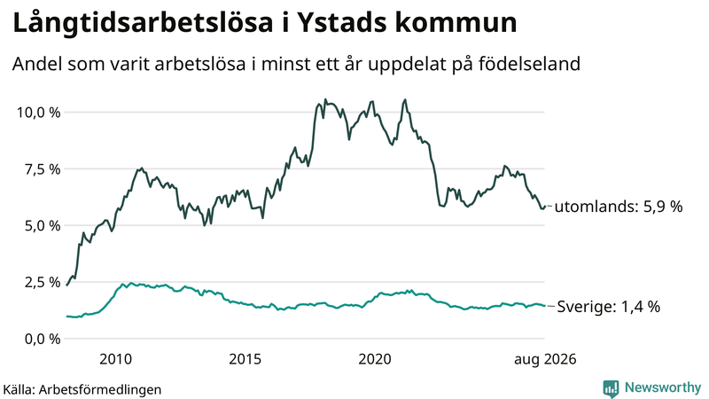 Graf: Andel arbetslösa uppdelat på födelseland i Ystad