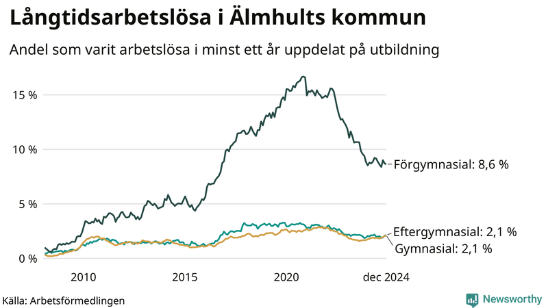 Graf över andel långtidsarbetslösa i Älmhult uppdelat på utbildningsnivå