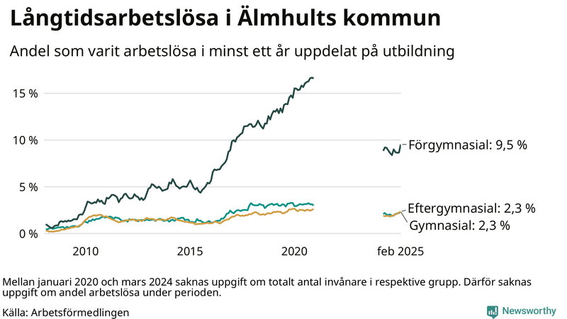 Graf över andel långtidsarbetslösa i Älmhult uppdelat på utbildningsnivå