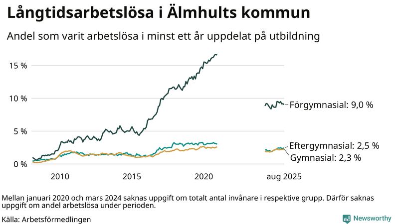 Graf över andel långtidsarbetslösa i Älmhult uppdelat på utbildningsnivå
