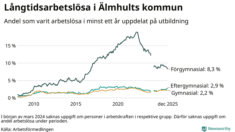 Graf över andel långtidsarbetslösa i Älmhult uppdelat på utbildningsnivå