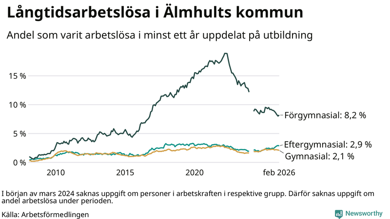 Graf över andel långtidsarbetslösa i Älmhult uppdelat på utbildningsnivå