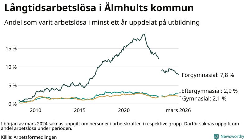 Graf över andel långtidsarbetslösa i Älmhult uppdelat på utbildningsnivå