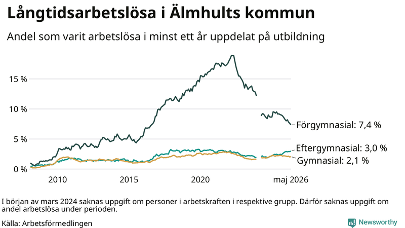Graf över andel långtidsarbetslösa i Älmhult uppdelat på utbildningsnivå
