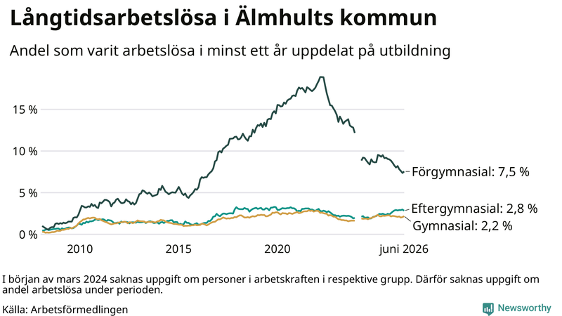 Graf över andel långtidsarbetslösa i Älmhult uppdelat på utbildningsnivå