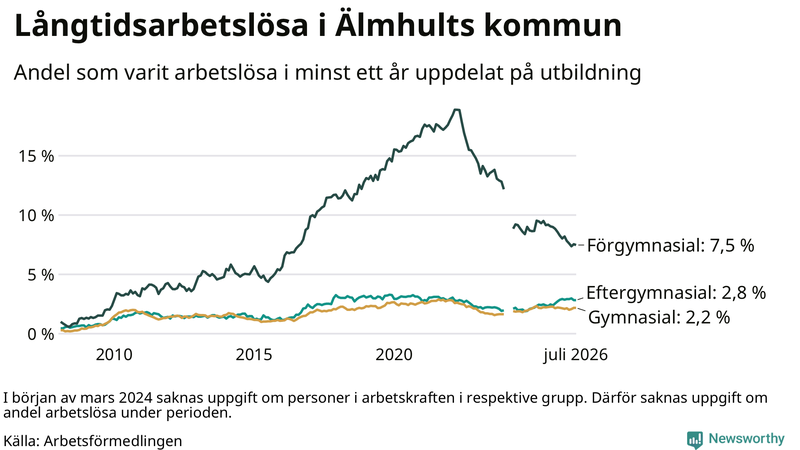 Graf över andel långtidsarbetslösa i Älmhult uppdelat på utbildningsnivå