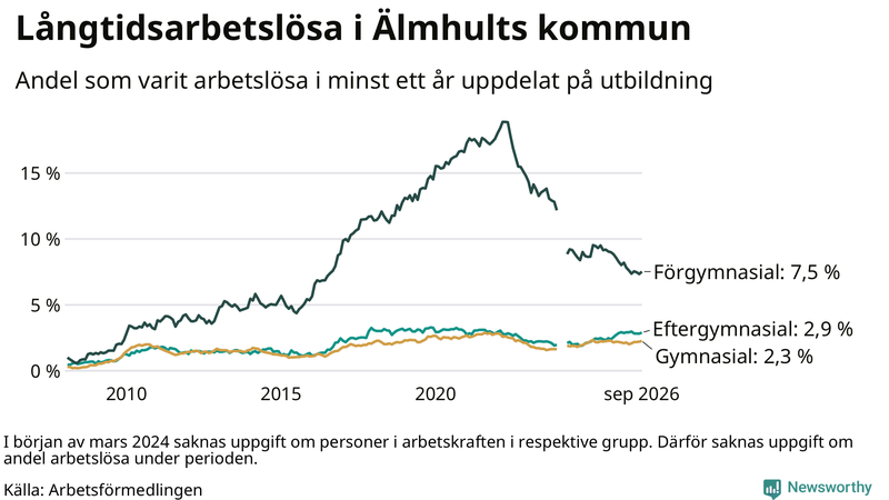 Graf över andel långtidsarbetslösa i Älmhult uppdelat på utbildningsnivå