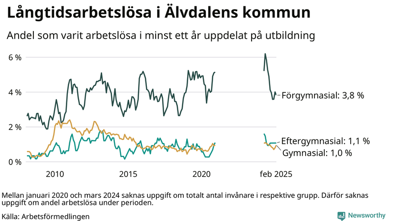 Graf över andel långtidsarbetslösa i Älvdalen uppdelat på utbildningsnivå