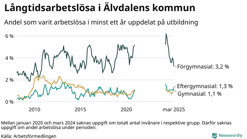 Graf över andel långtidsarbetslösa i Älvdalen uppdelat på utbildningsnivå