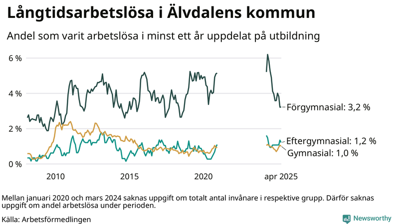 Graf över andel långtidsarbetslösa i Älvdalen uppdelat på utbildningsnivå
