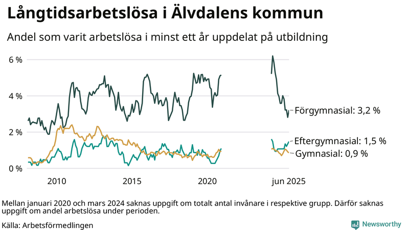 Graf över andel långtidsarbetslösa i Älvdalen uppdelat på utbildningsnivå