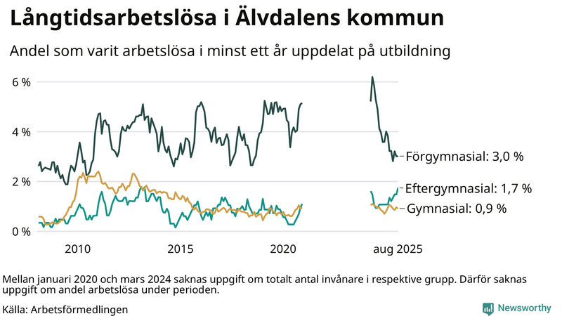 Graf över andel långtidsarbetslösa i Älvdalen uppdelat på utbildningsnivå