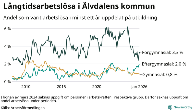 Graf över andel långtidsarbetslösa i Älvdalen uppdelat på utbildningsnivå