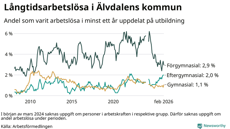 Graf över andel långtidsarbetslösa i Älvdalen uppdelat på utbildningsnivå