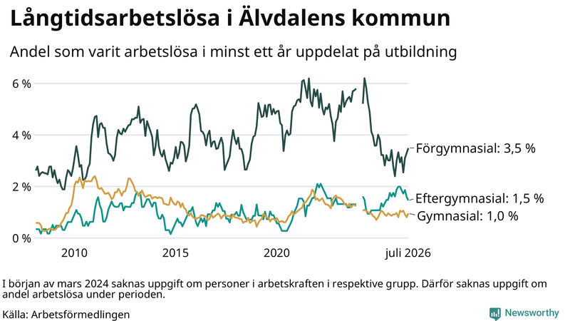 Graf över andel långtidsarbetslösa i Älvdalen uppdelat på utbildningsnivå