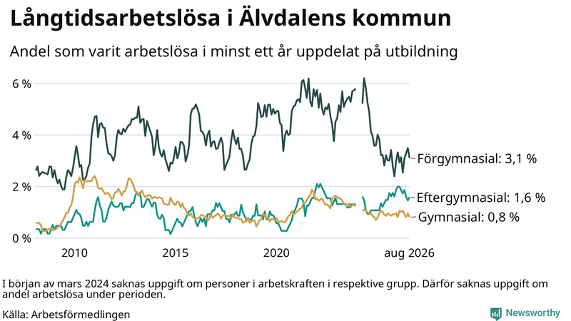 Graf över andel långtidsarbetslösa i Älvdalen uppdelat på utbildningsnivå