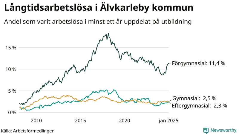 Graf över andel långtidsarbetslösa i Älvkarleby uppdelat på utbildningsnivå